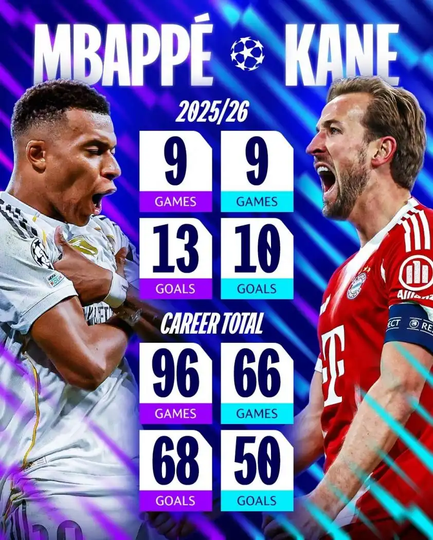 Cuộc so tài giữa Mbappe và Kane là tâm điểm ở trận đấu tại Bernabeu sắp tới.